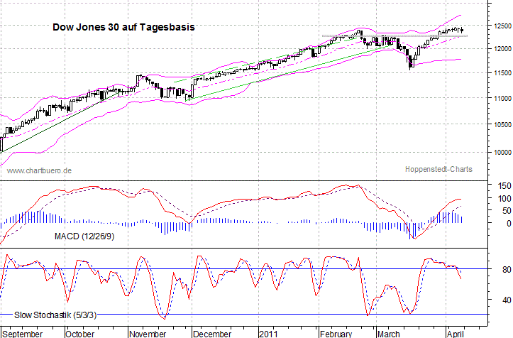 kurzfristiger Dow Jones Chart