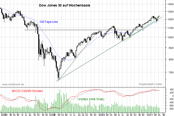 mittelfristiger Dow Jones Chart