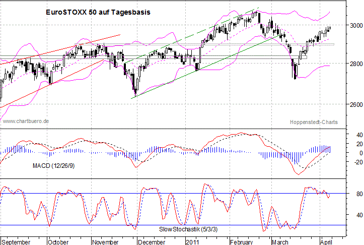 kurzfristiger EuroStoxx Chart