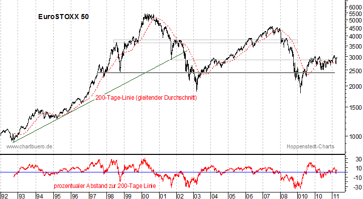 langfristiger EuroStoxx Chart