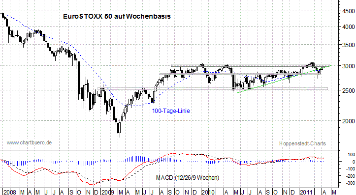 mittelfristiger EuroStoxx Chart