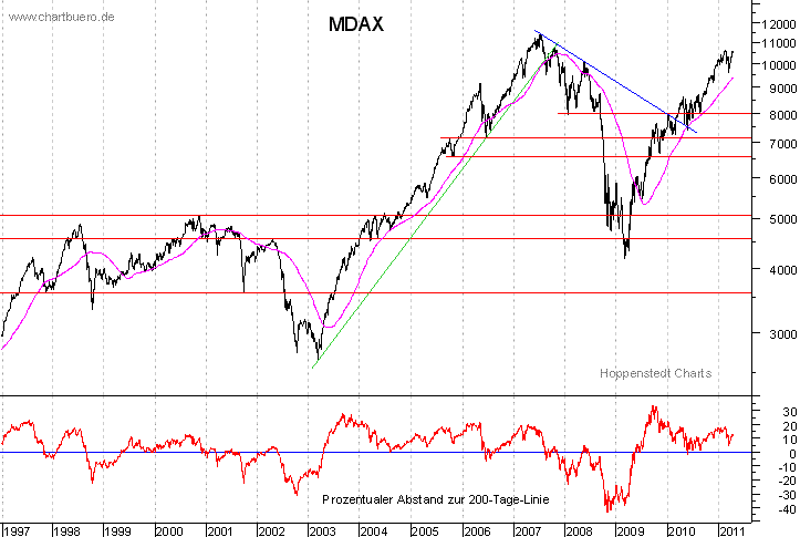 langfristiger MDAX Chart