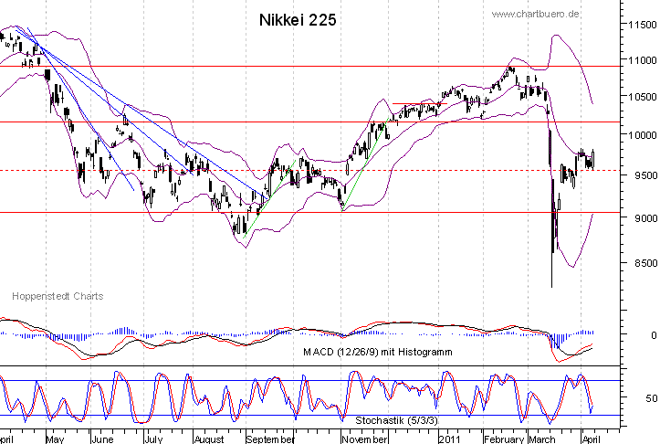 kurzfristiger Nikkei Chart