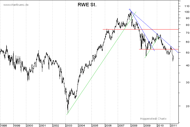 langfristiger Chart