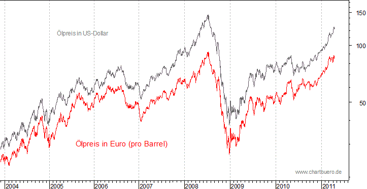 kurzfristiger Brent Blend Öl Chart in Euro