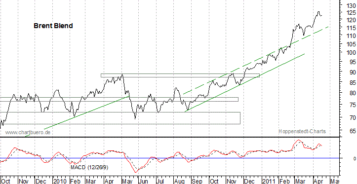 kurzfristiger Brent Blend Öl Chart