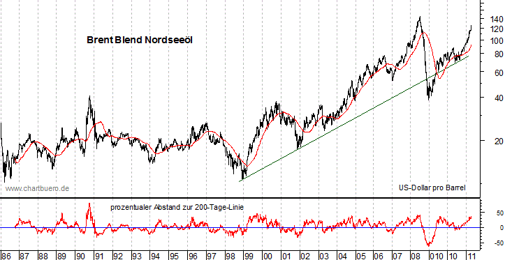 langfristiger Brent Blend Öl Chart