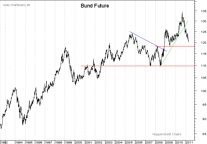 langfristiger Bund Future Chart