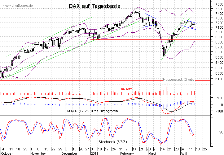 kurzfristiger DAX Chart