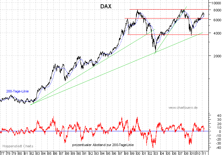 langfristiger DAX Chart