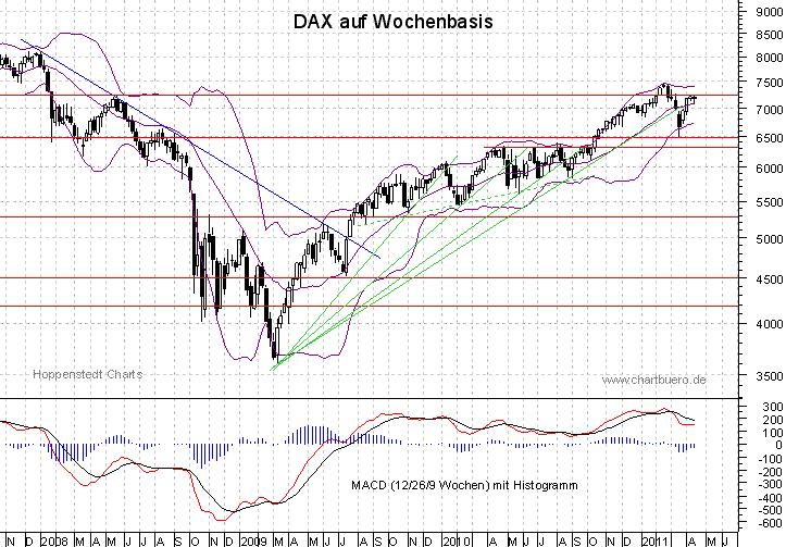 mittelfristiger DAX Chart