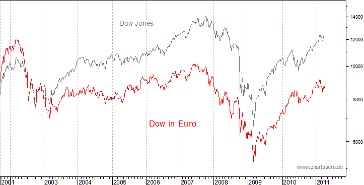 Dow Jones in Euro