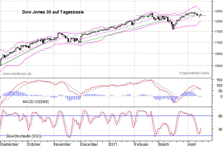 kurzfristiger Dow Jones Chart
