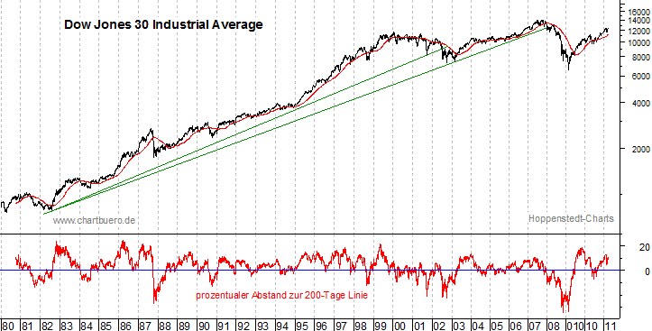 langfristiger Dow Jones Chart