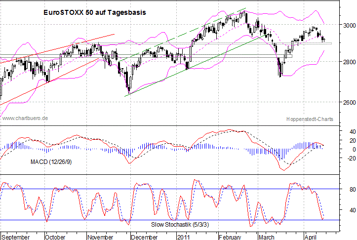 kurzfristiger EuroStoxx Chart