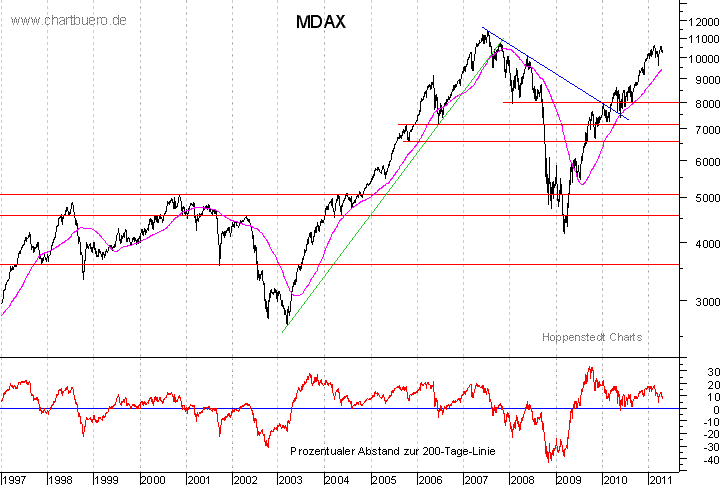 langfristiger MDAX Chart