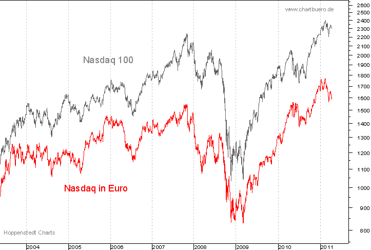 Nasdaq in Euro