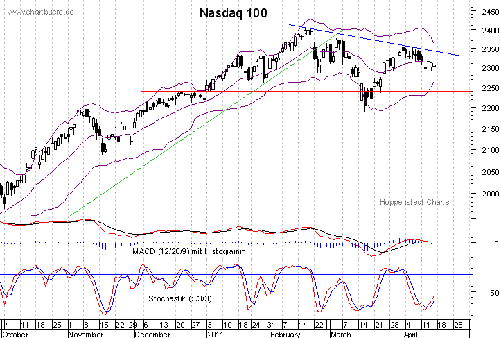 kurzfristiger Nasdaq Chart