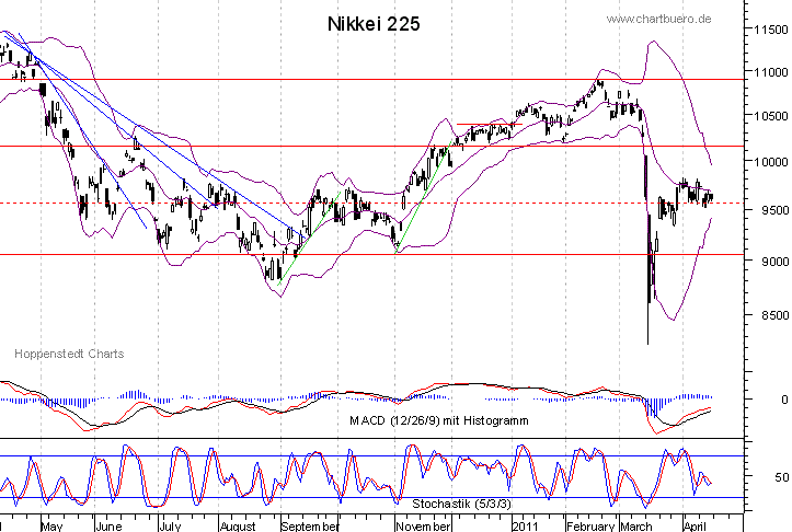 kurzfristiger Nikkei Chart