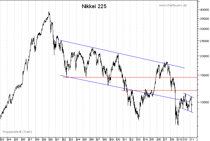langfristiger Nikkei Chart