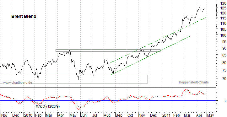 kurzfristiger Brent Blend Öl Chart