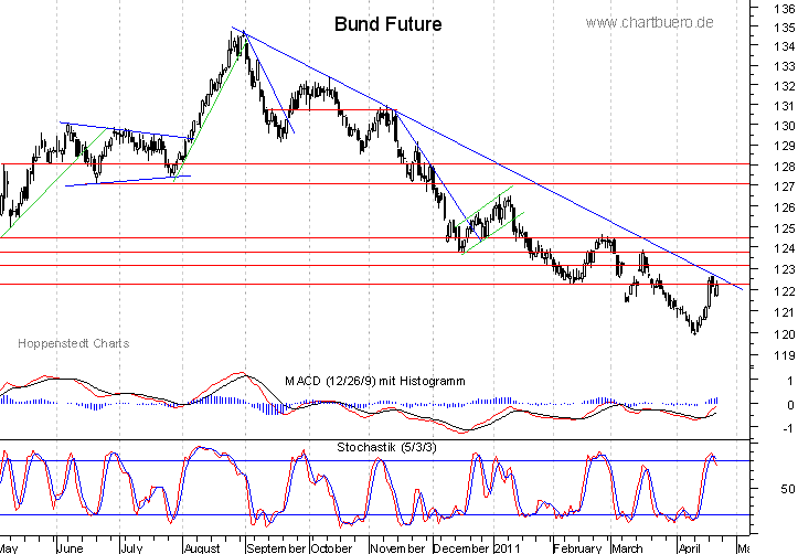 kurzfristiger Bund Future Chart