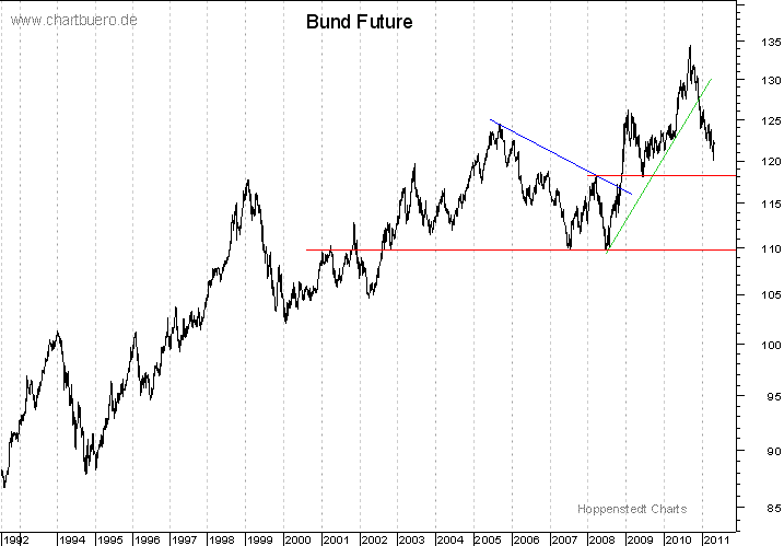 langfristiger Bund Future Chart