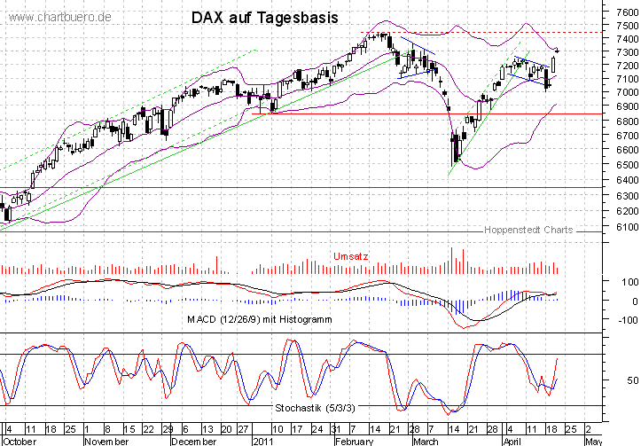 kurzfristiger DAX Chart