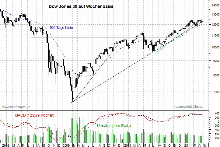 mittelfristiger Dow Jones Chart
