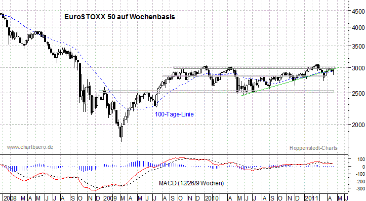 mittelfristiger EuroStoxx Chart