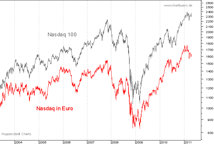 Nasdaq in Euro