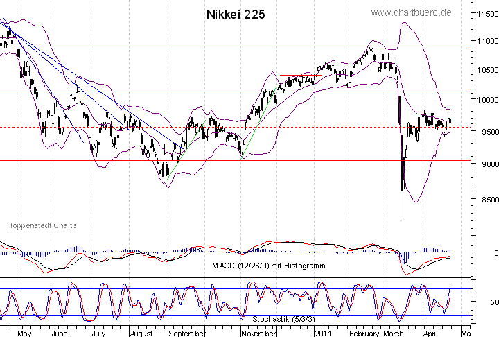 kurzfristiger Nikkei Chart