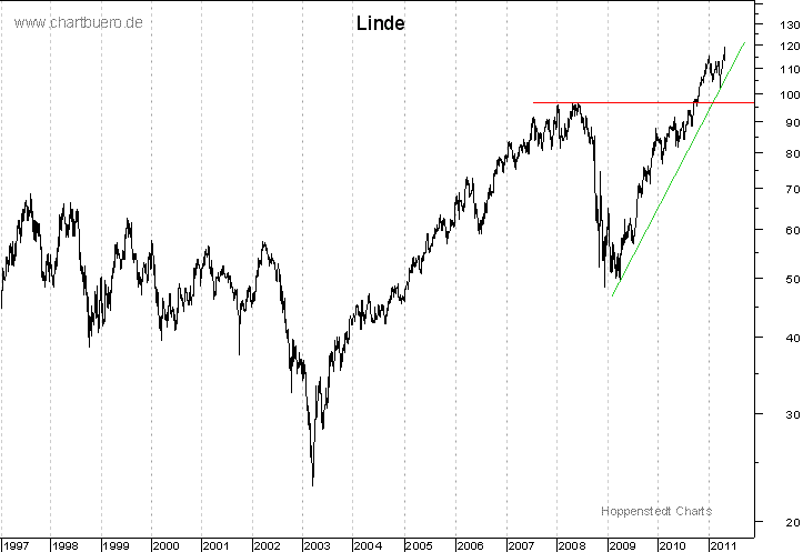 langfristiger Chart