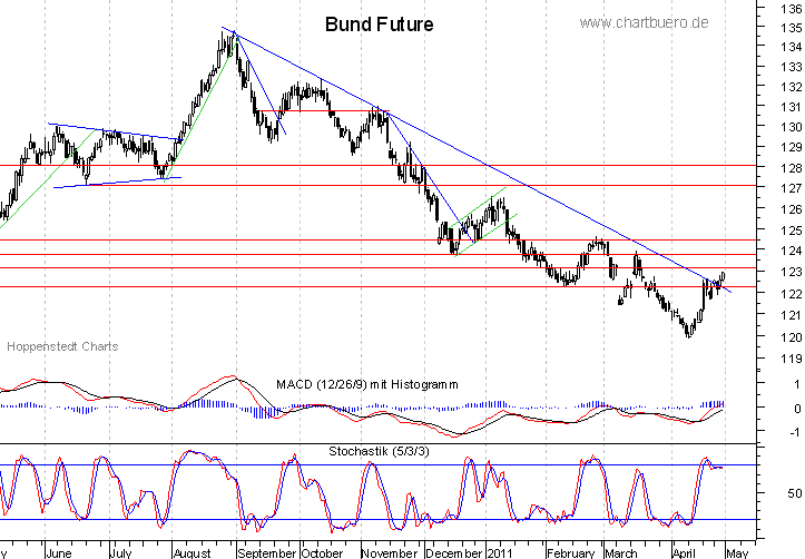 kurzfristiger Bund Future Chart
