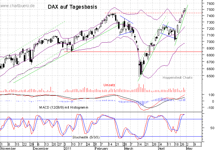 kurzfristiger DAX Chart