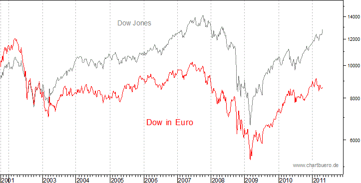 Dow Jones in Euro