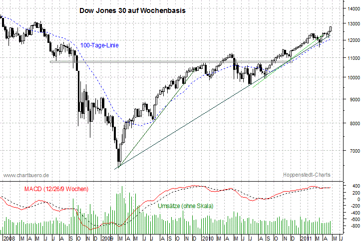 mittelfristiger Dow Jones Chart
