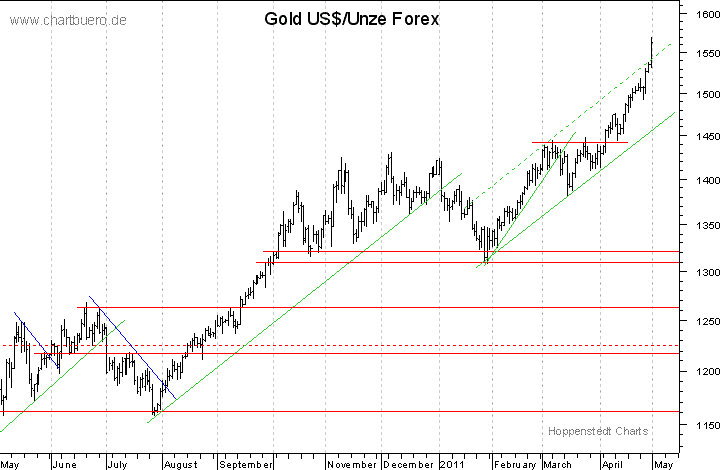 kurzfristiger Gold Chart