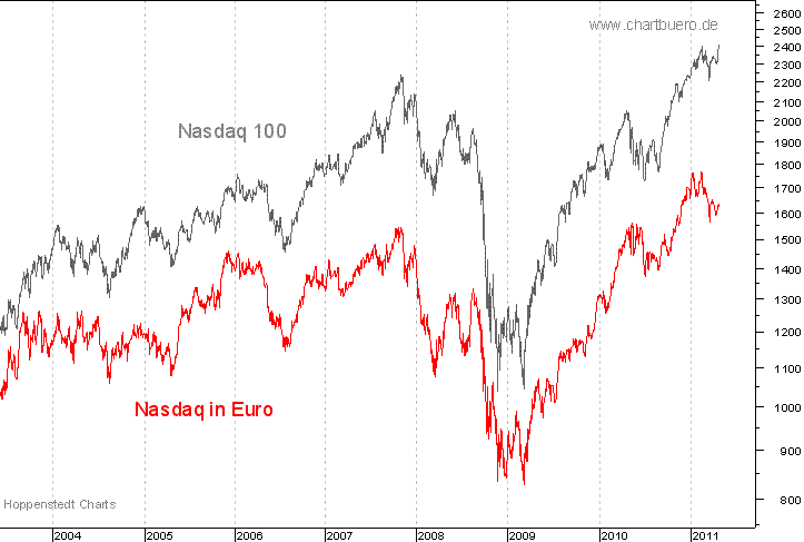 Nasdaq in Euro