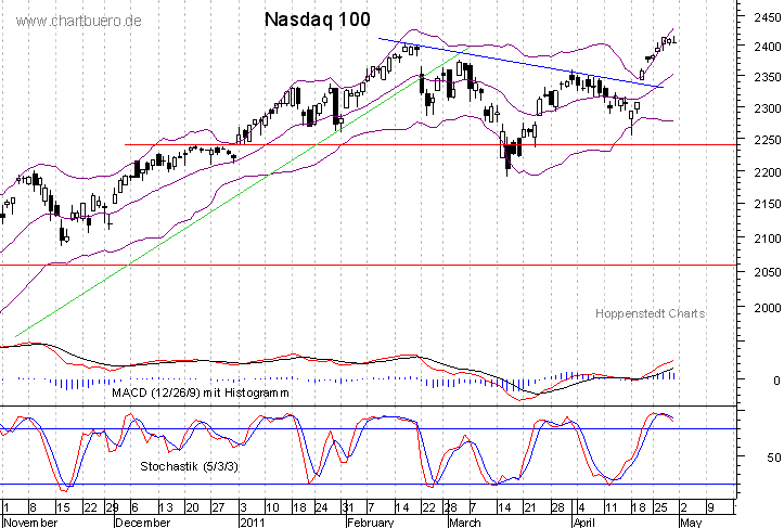 kurzfristiger Nasdaq Chart