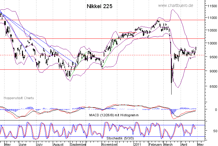 kurzfristiger Nikkei Chart