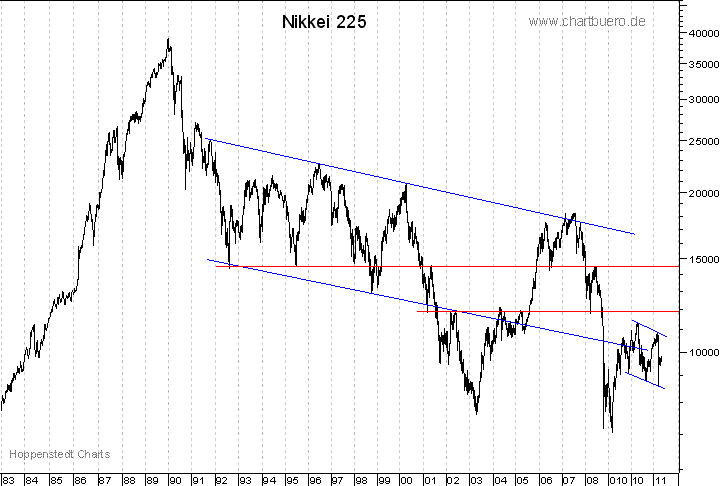 langfristiger Nikkei Chart