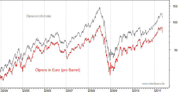 kurzfristiger Brent Blend &Ouml;l Chart in Euro