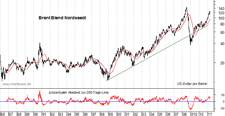 langfristiger Brent Blend &Ouml;l Chart