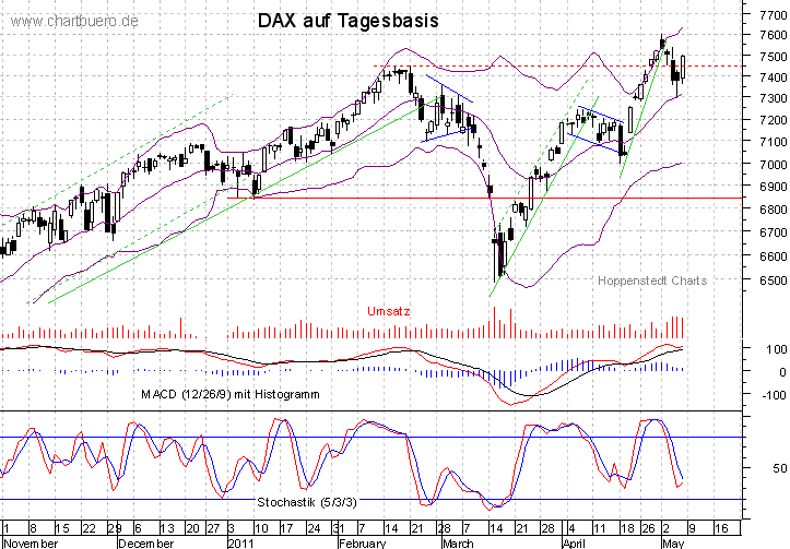 kurzfristiger DAX Chart