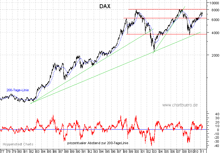 Chart Dax Future