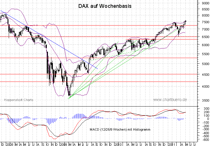mittelfristiger DAX Chart