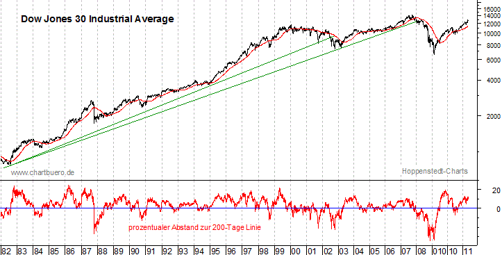 langfristiger Dow Jones Chart