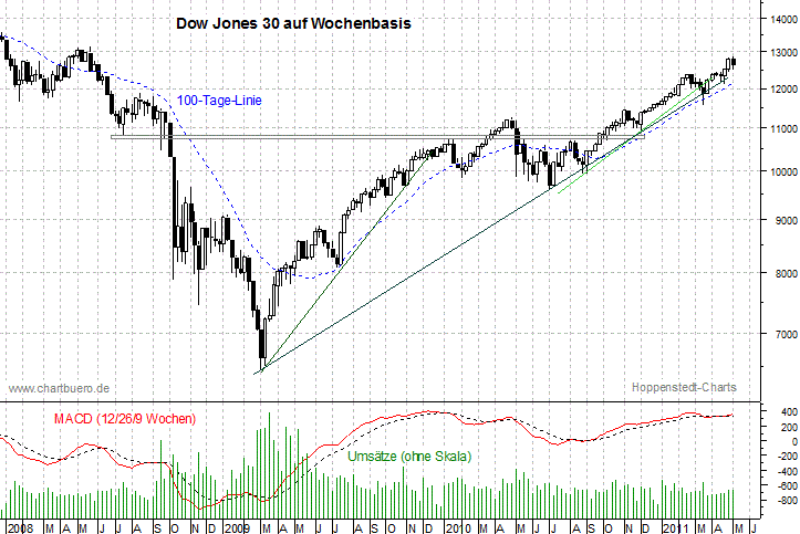 mittelfristiger Dow Jones Chart