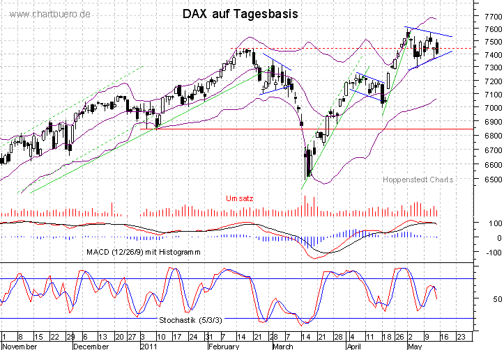 kurzfristiger DAX Chart